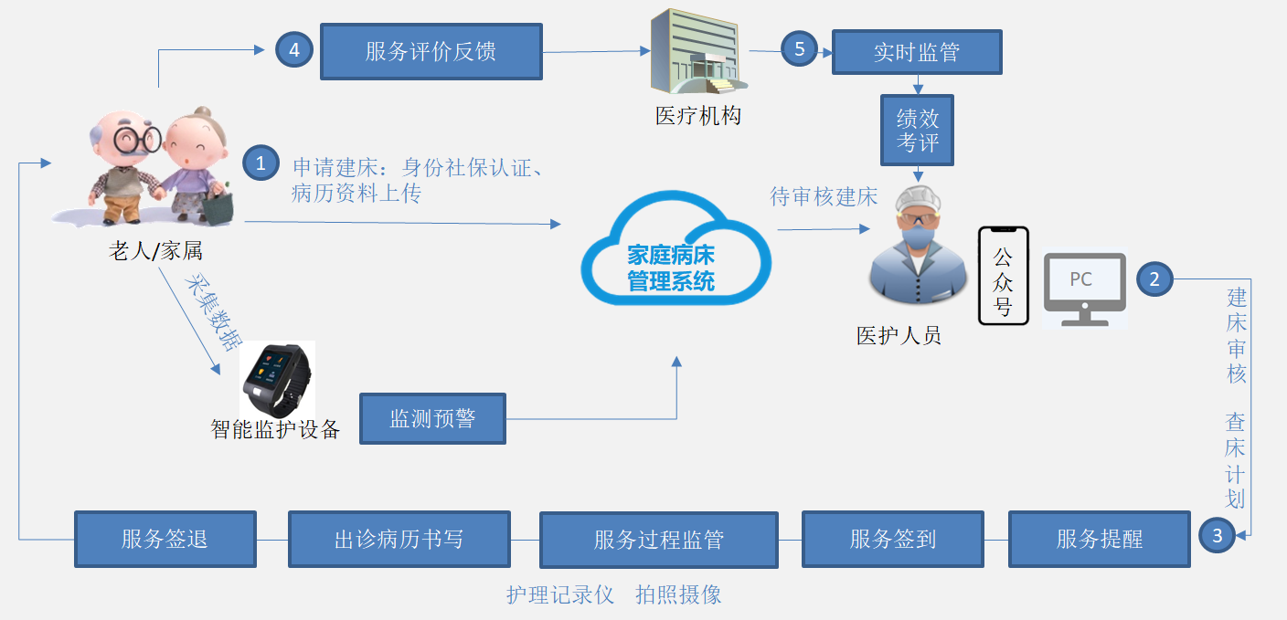 家庭病床服务流程.png